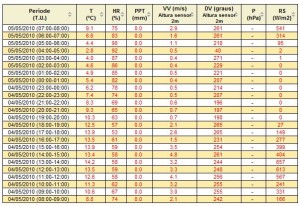 Dades estació metereològica del Pola