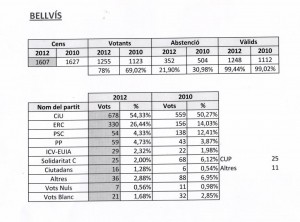 Resultats Electorals Parlament 2012 Bellvís